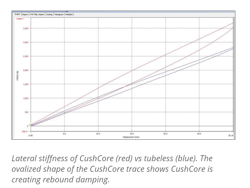 CUSHCORE Single, image 24