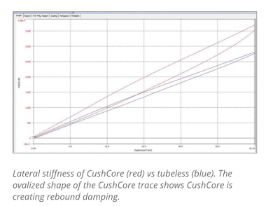 CUSHCORE Single