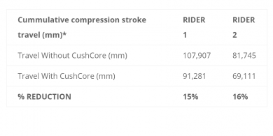 CUSHCORE Single